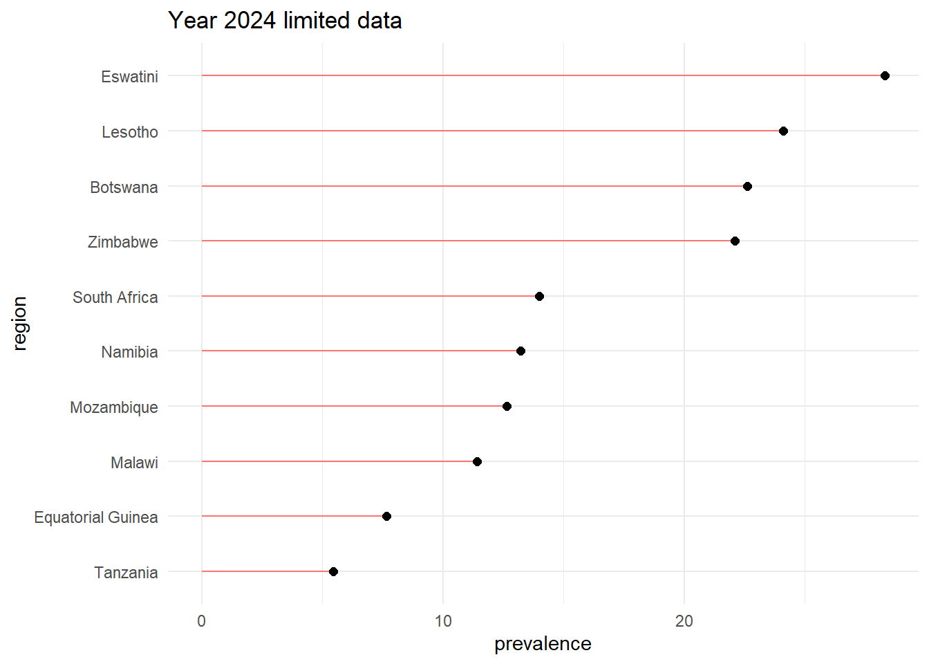 Prevalent Data Blog 1 – Data Visualization Blog